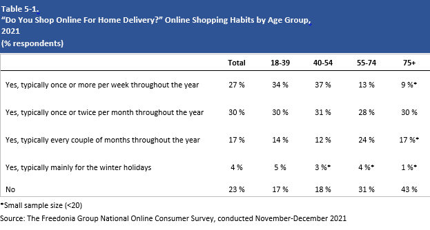 Table 5-1 “Do You Shop Online For Home Delivery?” Online Shopping Habits by Age Group, 2021